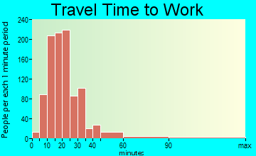 Cheyenne Mountain travel time to work - commute