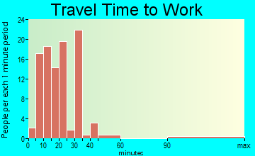 Westmorland travel time to work