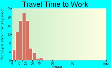 Chilmark travel time to work - commute