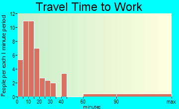 West Point travel time to work