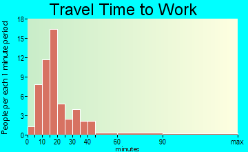 Chippewa travel time to work - commute