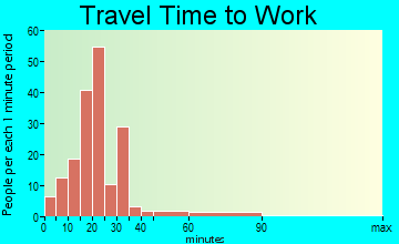 Chittenden travel time to work - commute