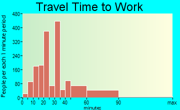 West Puente Valley travel time to work - commute