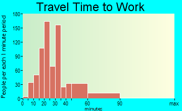 Christiana travel time to work - commute
