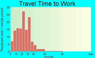 Christiana travel time to work - commute