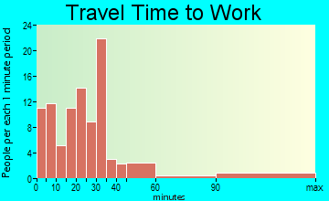 Cincinnatus travel time to work - commute