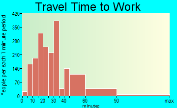 West Whittier-Los Nietos travel time to work - commute