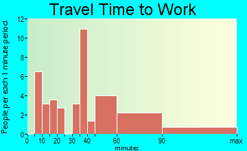 Clairfield travel time to work - commute