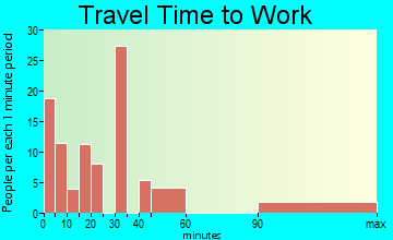 Westwood travel time to work - commute