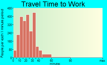 Clarence travel time to work - commute
