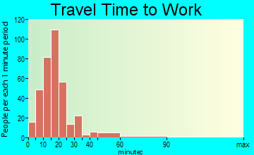 Clarendon travel time to work - commute