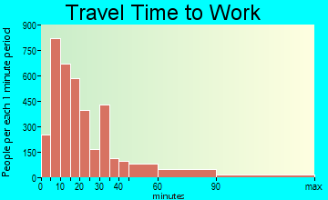 Clark travel time to work - commute