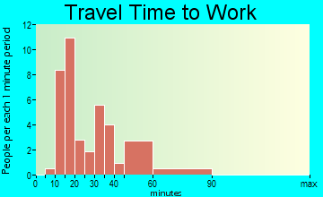 Lisman travel time to work