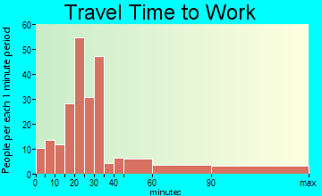 Wheatland travel time to work - commute