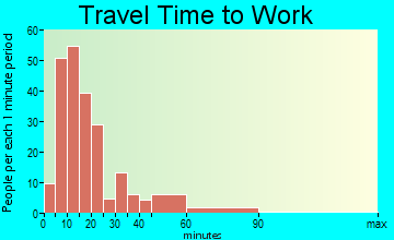 Clarksburg travel time to work - commute