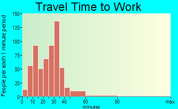 Clarkson travel time to work - commute