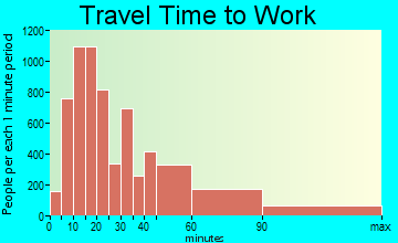 Clarkstown travel time to work - commute