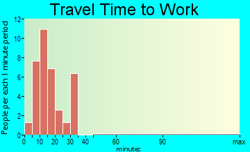 Clarksville travel time to work - commute