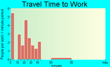 Claunch travel time to work - commute