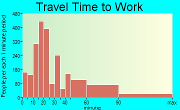 Wildomar travel time to work - commute
