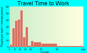 Clermont travel time to work - commute