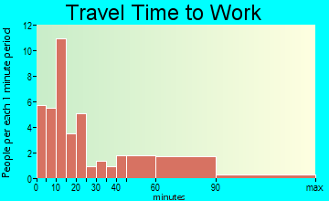 Clifton travel time to work - commute