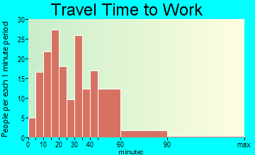 Clifton travel time to work - commute