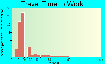Wilkerson travel time to work - commute