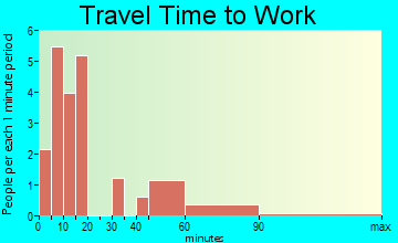 Clover travel time to work - commute