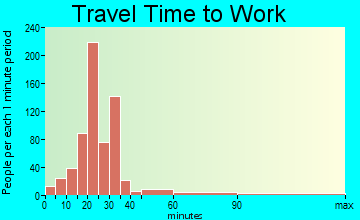 Cloverdale travel time to work - commute
