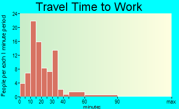 Cloverland travel time to work - commute