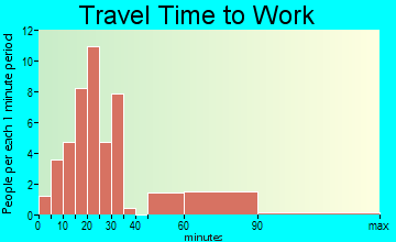 Clyde travel time to work - commute
