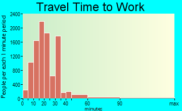 Coachella Valley travel time to work - commute