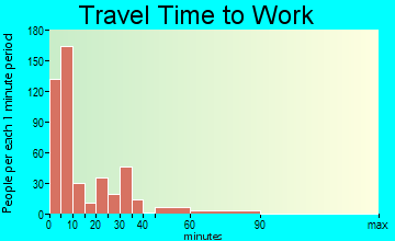 Willits travel time to work - commute