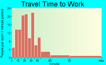 Cochecton travel time to work - commute