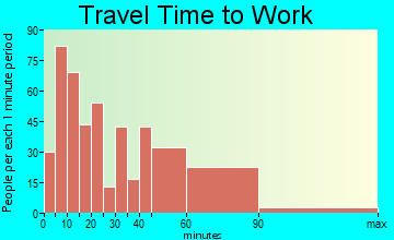 Cohasset travel time to work - commute