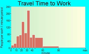 Colbert travel time to work - commute