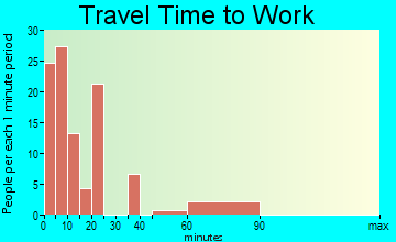 Willow Creek commuting: travel time to work