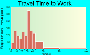 Colchester travel time to work - commute