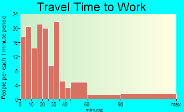 Colchester travel time to work - commute
