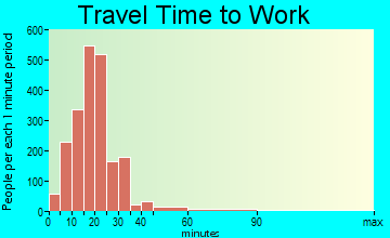 Colchester travel time to work - commute