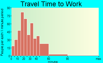 Colden travel time to work - commute