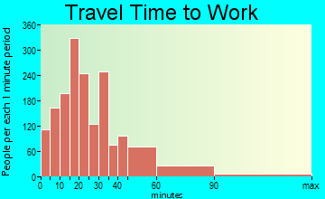 Colfax-Summit travel time to work - commute