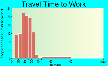 Littleville travel time to work