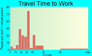 Wilton travel time to work - commute