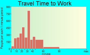 Colony travel time to work - commute