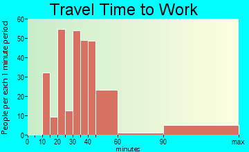 Winchester commuting: travel time to work