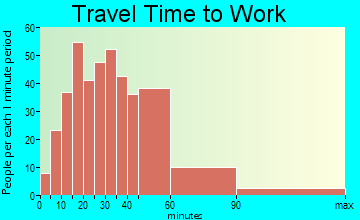 Colton travel time to work - commute
