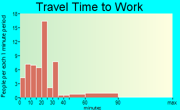 Columbia Falls travel time to work - commute