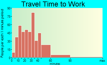 Columbia travel time to work - commute